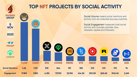 Top Nft Projects By Social Activity Floki Cake Phoenix Group On