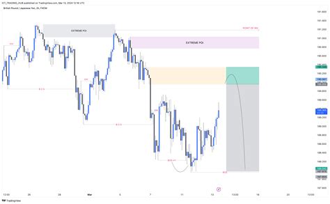 FX GBPJPY Chart Image By ICT TRADING HUB TradingView