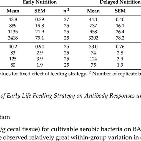 Bodyweight Bw Average Daily Gain Adg And Feed Conversion Ratio