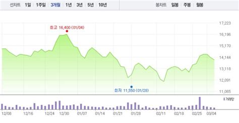 코스모신소재·코스모화학 하락 딛고 상승세로특히 코스모신소재 5거래일만에 상승