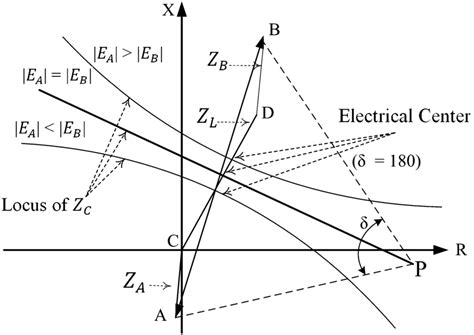 Impedance Locus Seen By The Relay As Function Of δ1 Download