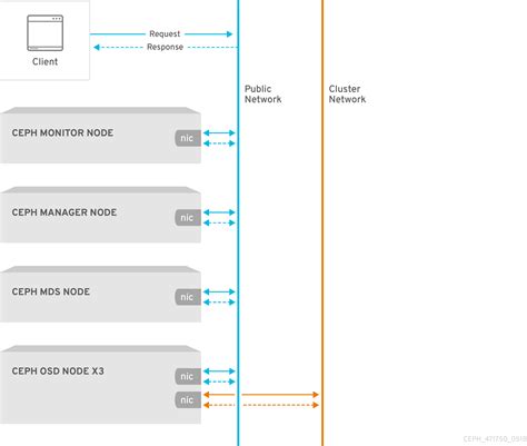 Chapter 5 Infrastructure Security Red Hat Ceph Storage 6 Red Hat