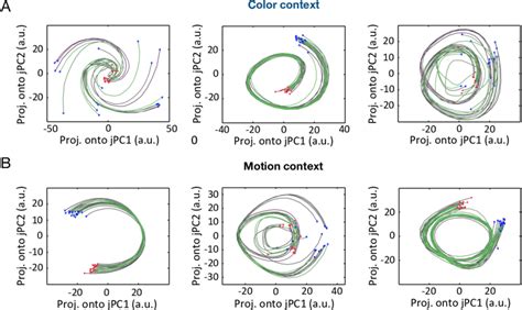 JPCA Projections Of The Population Response During The Delay Epoch A