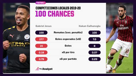 Qu Son Los Goles Esperados Xg Opta Analyst