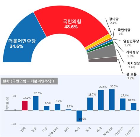 정당지지도 추석명절 포천민심국민의힘 486 더불어민주당 346 포천뉴스