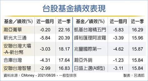 指數強彈 台股基金績效可期 投資理財 工商時報