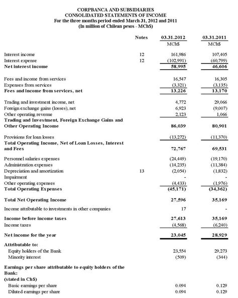 Notes N°1 To N°15 Are An Integral Part Of These Consolidated Financial Statements