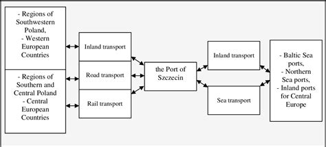 Figure 3 From Role And Significance Of Inland Waterway Transport In