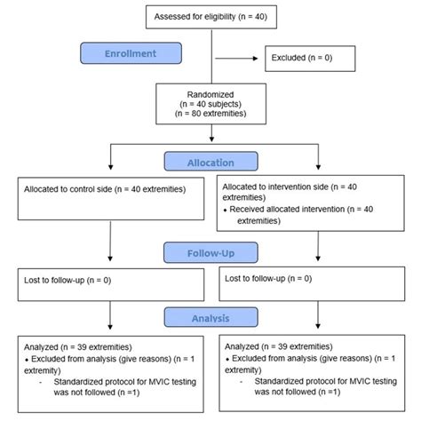 Effects Of Trigger Point Dry Needling On Strength Measurements And