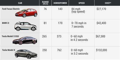 Average Miles Driven By Electric Vehicles Evey Kerrill