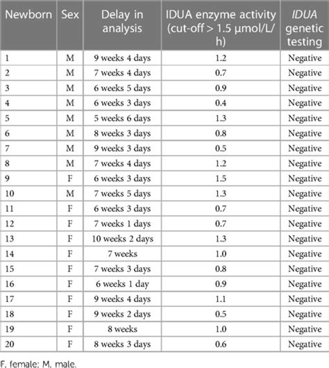 Frontiers Enzymatic Testing For Mucopolysaccharidosis Type I In