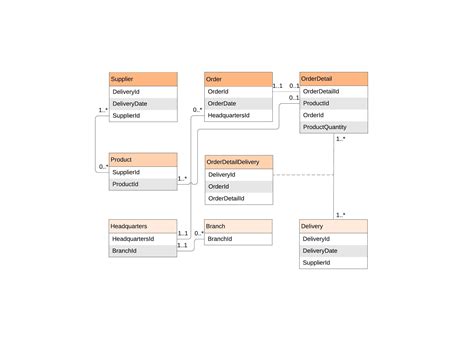 Data Model And Entity Relationship Diagram Erd Relationship