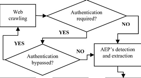 Our dynamic security analysis approach | Download Scientific Diagram