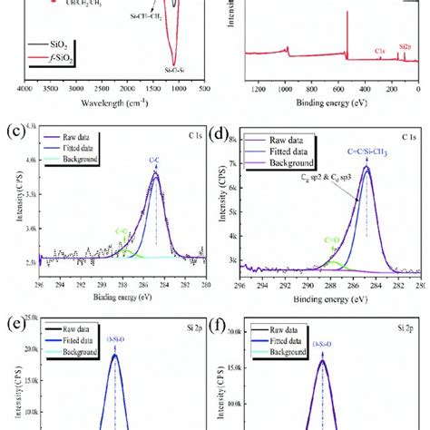 A Ft Ir Spectra And B Wide Scan Xps Spectra Of Sio Particles