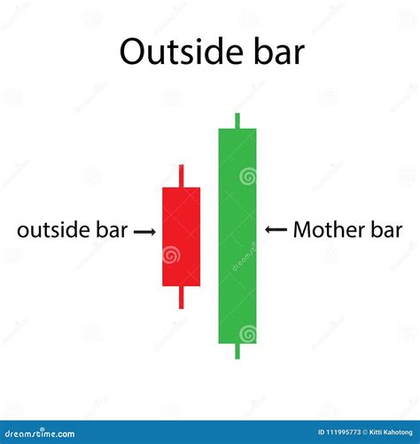 Outside Bar Price Action Of Candlestick Chart Stock Image | CartoonDealer.com #111995773