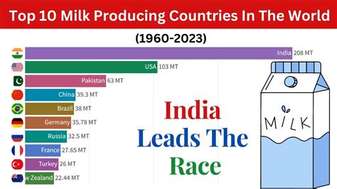 World S Top Milk Producing Countries 1960 2023 YouTube