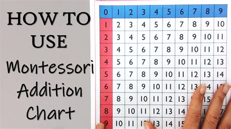 How To Use An Addition Chart Montessori Finger Chart Youtube