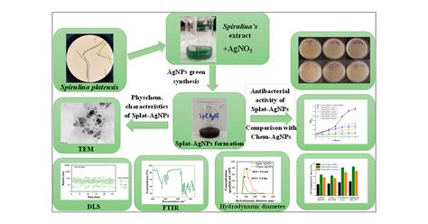 Comparative Study Of Physicochemical Properties And Antibacterial