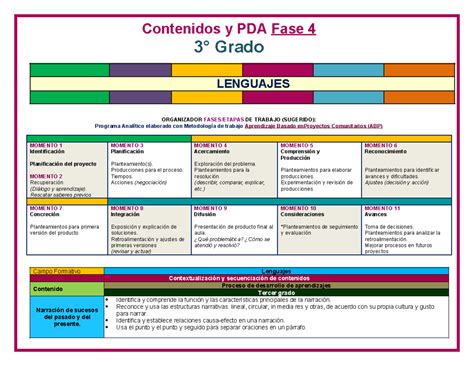 Contenidos Y PDA DE FASE 4 Contenidos Y PDA Fase 4 3 Grado LENGUAJES