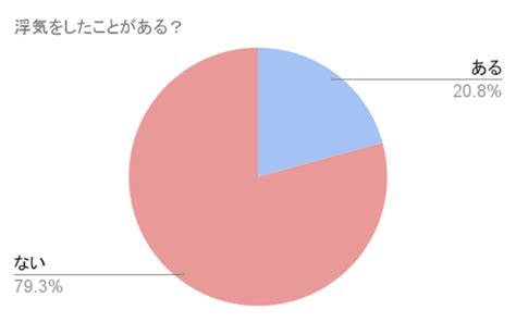 【調査】死ぬまでに浮気をする人の割合は？ 浮気の有無を男女800人が赤裸々回答！ Oggijp