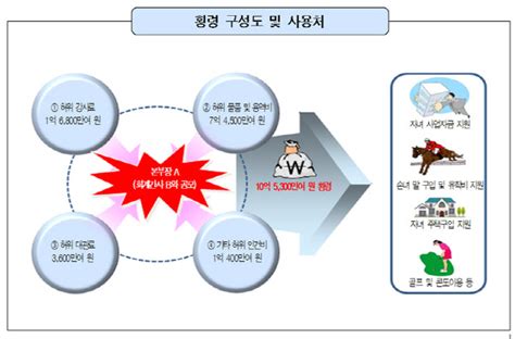 나랏돈으로 집 사고 말 사고불법 정부보조금 무더기 적발