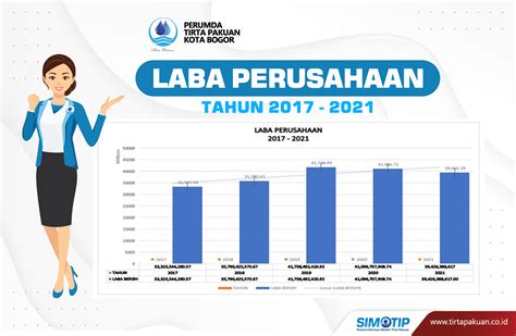 PERUMDA Tirta Pakuan Kota Bogor Profil Laporan Keuangan