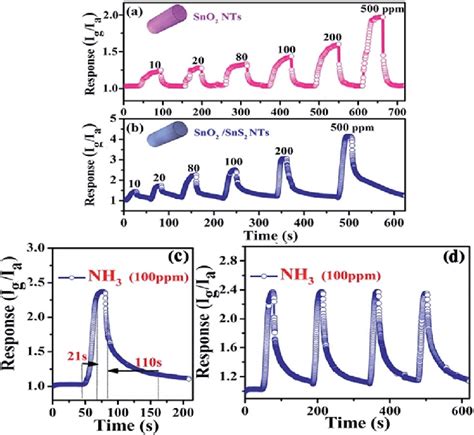 Response Curves Of A Sno Nts And B Sno Sns Nts Flexible