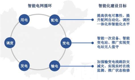 2019年中国电力行业发展状况：未来智能电网成发展必然趋势 中国报告网