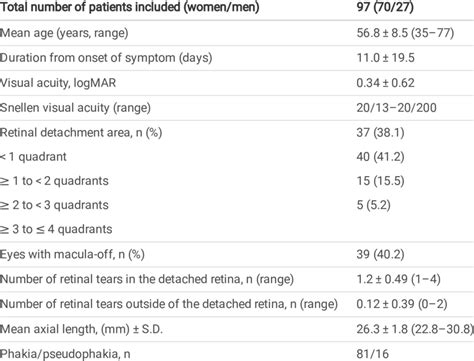 Characteristics of patients with rhegmatogenous retinal detachment ...