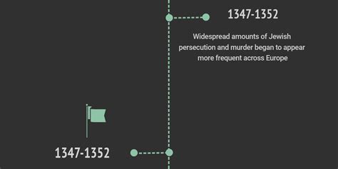 Timeline Black plague's effect on religion Infographic-Shane Ocampo ...