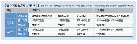 서울 공시가 3 올라반포자이 보유세 108만원 늘어 942만원 매경부동산아카데미