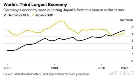 Imf预计：德国将超日本成为第三大经济体 知乎