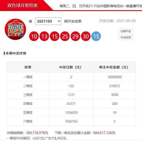 双色球开奖双色球第21103期头奖2注1000万奖池3 69亿元 元中得