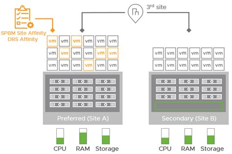 Awareness Of VSAN Stretched Clusters In VR Ops 7 0