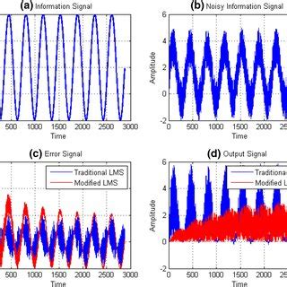 Adaptive Noise Cancellation For Both Traditional And Modified Lms A