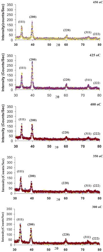 X Ray Diffraction Pattern For Cdo Thin Film Prepared A Different Download Scientific Diagram