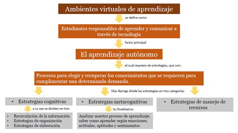 Mapa Conceptual Aprendizaje Autónomo Y Estrategias Cognitivas Blog