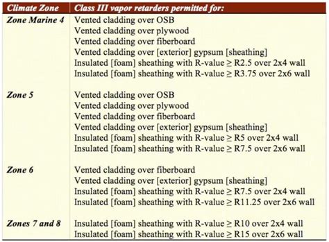 Vapor Retarders and Vapor Barriers - GreenBuildingAdvisor