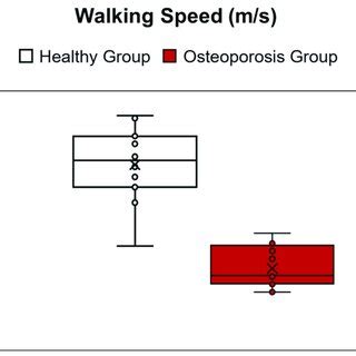 Graphical Representation Of Spatiotemporal Gait Parameters Of People