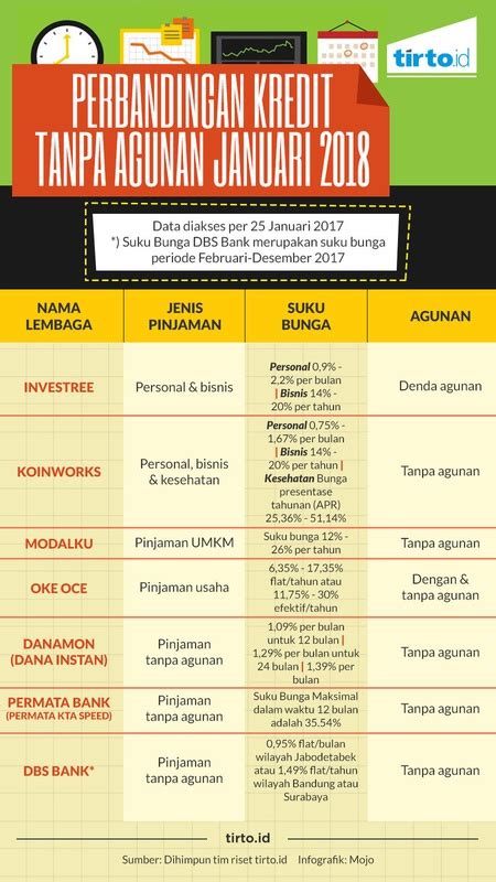 Pertandingan Kredit Tanpa Agunan Januari