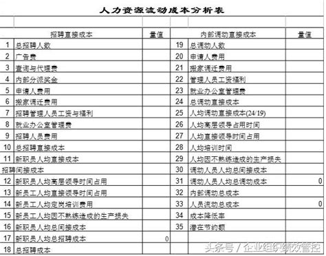 人力資源流動成本分析表 每日頭條