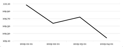 Industrial Production Index 2019 2012100 Download Scientific Diagram