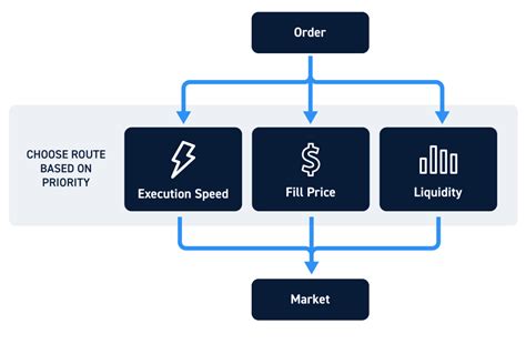 What Is Smart Order Routing The Complete Guide