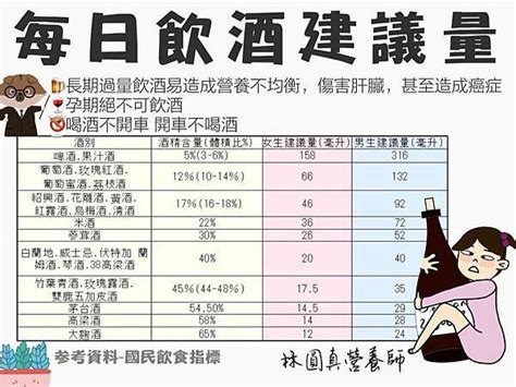 食物熱量表15酒類熱量表and每日喝酒建議量 醫院營養師~林圓真營養師~營養資訊收集站 痞客邦