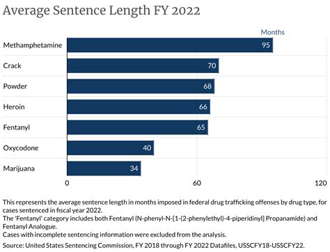 Drug Trafficking In Us Chart