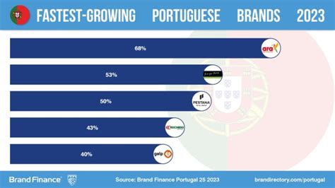 As 25 Marcas Portuguesas Mais Valiosas Segundo A Brand Finance ECO