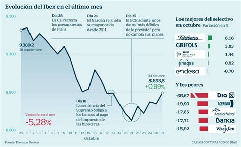 Santander Telefónica Y Repsol Rebajan Las Pérdidas Del Ibex Cae Un 525 En Su Peor Mes Desde