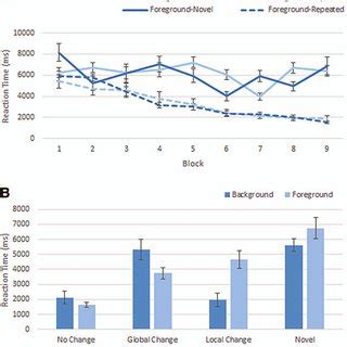 Mean Reaction Times Across A Block Target Place Group And Learning