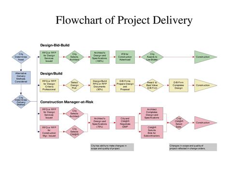 Project Delivery Methods Ppt Download