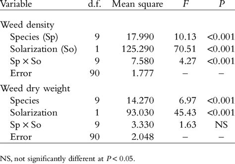 Results Of The Two Way Anovas Showing The Effects Of Species Download Table